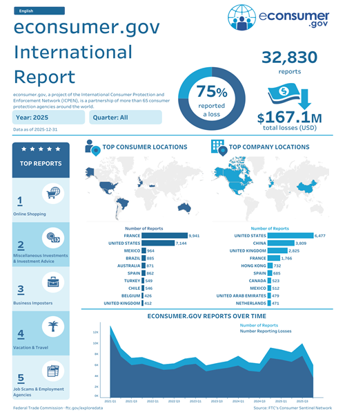 international fraud report